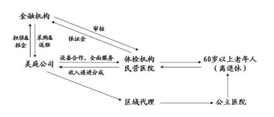 制度魔法 医疗设备公司如何靠‘不卖’年赚千万——解密租赁、交易咨询与担保的商业模式设计